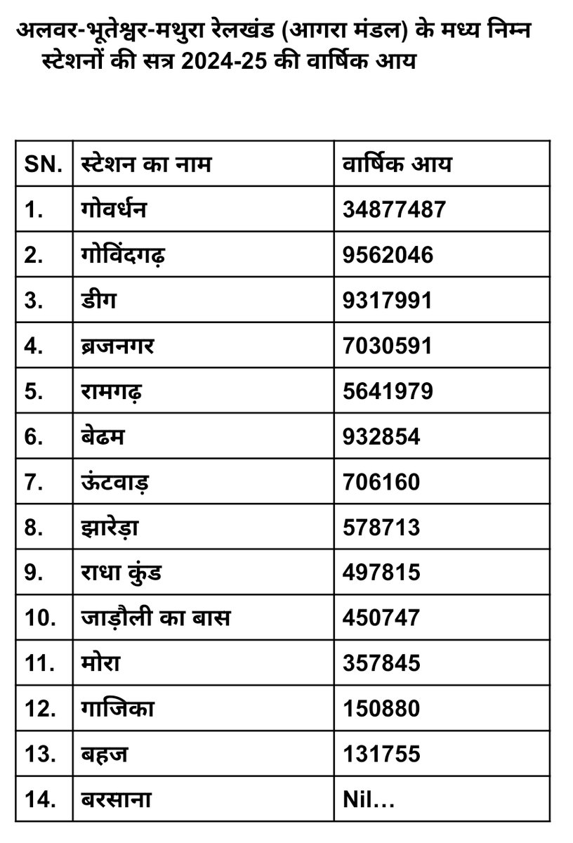 अलवर-भूतेश्वर-मथुरा रेलखंड (आगरा मंडल) के मध्य निम्न स्टेशनों की सत्र 2024-25 की वार्षिक आय,
गोविंदगढ़ ने तोड़ा डीग और ब्रजनगर का रिकॉर्ड, प्रयागराज एक्सप्रेस के ठहराव के कारण हुआ चमत्कार,
<a href="/DRM_Agra/">DRM Agra</a> <a href="/GMNCR1/">GMNCR1</a> <a href="/AlwarJunction/">Alwar Junction-UNOFFICIAL</a> <a href="/BKIJUNCTION/">BANDIKUI JUNCTION-BKI (NWR) UNOFFICIAL</a> 
<a href="/JayThepra/">Jay Thepra (Jay*) - जय थेपड़ा</a> <a href="/Tribhkaushik/">Tribhuvan Kaushik</a> <a href="/byadavbjp/">Bhupender Yadav</a>