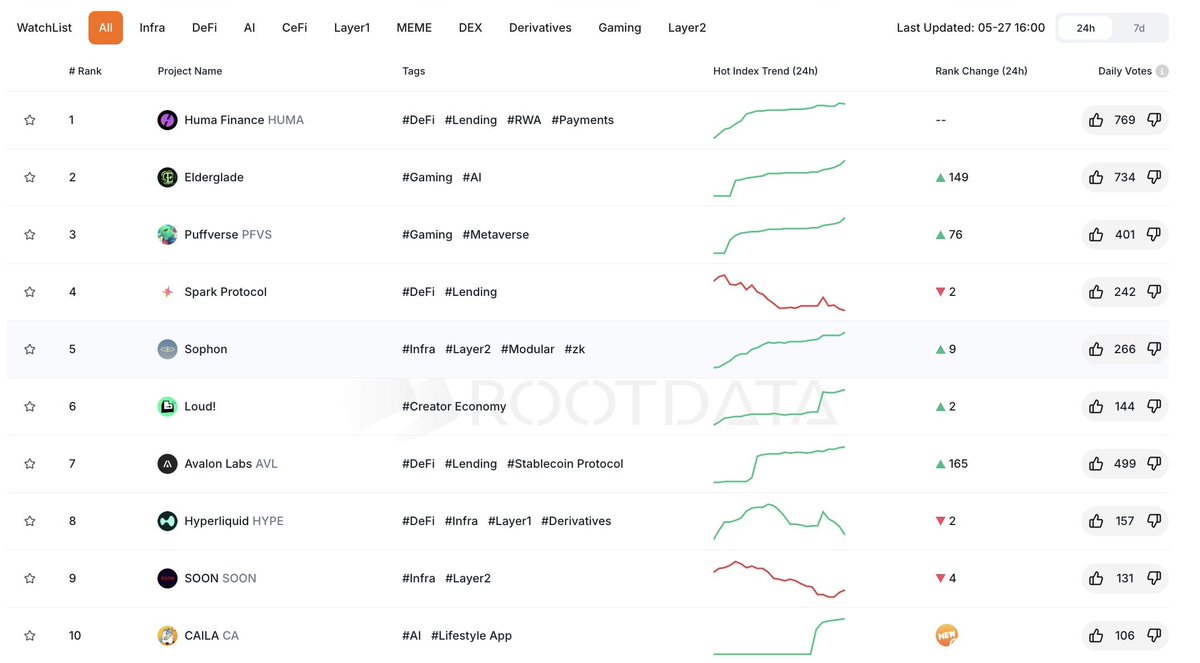 Headless Trader (@headlesscrypto) on Twitter photo Top 10 🔥 Crypto Projects :
1️⃣ <a href="/Elderglade/">Elderglade</a>
2️⃣ <a href="/humafinance/">Huma Finance 🟣</a>
3️⃣ <a href="/Puffverse/">Puffverse</a>
4️⃣ <a href="/sophon/">sophon</a>
5️⃣ <a href="/sparkdotfi/">Spark</a>
6️⃣ <a href="/stayloudio/">Loud!</a>
7️⃣ <a href="/avalonfinance_/">Avalon Labs 🎩🔮</a>
8️⃣ <a href="/campnetworkxyz/">Camp Network ⛺️</a>
9️⃣ <a href="/HyperliquidX/">Hyperliquid</a>
🔟 <a href="/soon_svm/">SOON - Solana Optimistic Network (Mainnet Arc)</a>
You Shouldn't Miss #Crypto #DeFi Top 10 🔥 Crypto Projects :
1️⃣ <a href="/Elderglade/">Elderglade</a>
2️⃣ <a href="/humafinance/">Huma Finance 🟣</a>
3️⃣ <a href="/Puffverse/">Puffverse</a>
4️⃣ <a href="/sophon/">sophon</a>
5️⃣ <a href="/sparkdotfi/">Spark</a>
6️⃣ <a href="/stayloudio/">Loud!</a>
7️⃣ <a href="/avalonfinance_/">Avalon Labs 🎩🔮</a>
8️⃣ <a href="/campnetworkxyz/">Camp Network ⛺️</a>
9️⃣ <a href="/HyperliquidX/">Hyperliquid</a>
🔟 <a href="/soon_svm/">SOON - Solana Optimistic Network (Mainnet Arc)</a>
You Shouldn't Miss #Crypto #DeFi