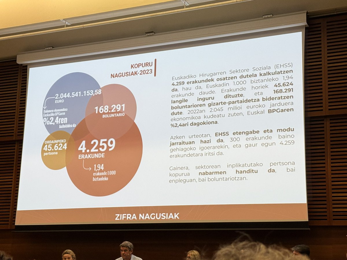 El #TercerSector #social genera una actividad que equivale al 2,4% del #PIB en #Euskadi. Jornada <a href="/3sEuskadi/">OVTSS</a> en #Donostia Presentación Libro Blanco <a href="/Irekia/">IrekiaEJGV</a>