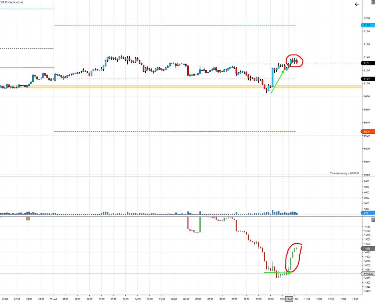 ClusterDelta's tweet photo. #wti #intraday Markets move to find liquidity — not to reward your bias. Breakouts often fail because they’re just liquidity grabs. Think like the market: Where are the stops? Where is the liquidity? That’s where price goes — and often reverses. https://t.co/ILi9ygB9Gq