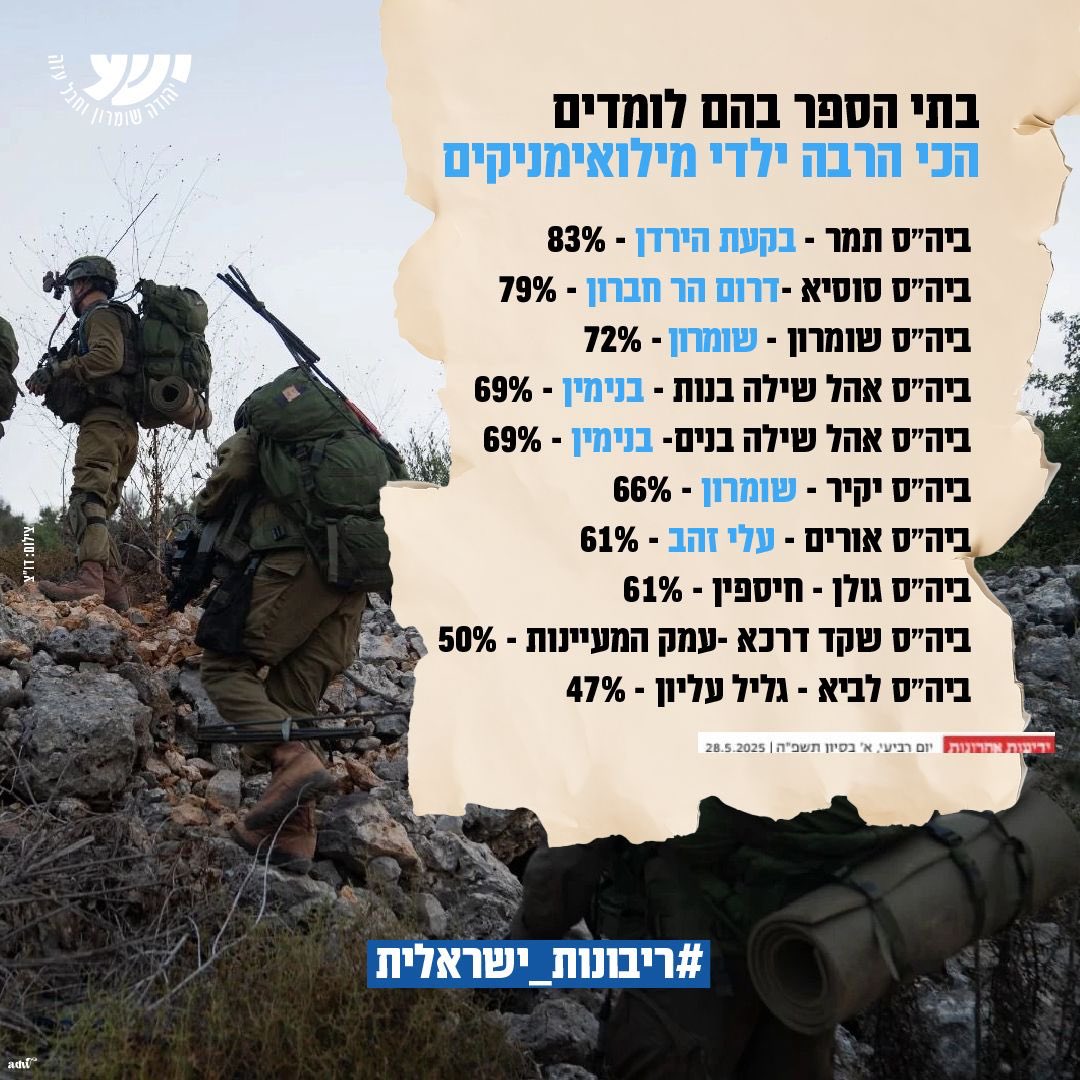 זה שההתיישבות מובילה בשירות צבאי לא אומר שאנחנו צריכים לחיות במשטר צבאי.

הגיע הזמן שחצי מיליון אזרחים משרתים יהיו חלק ממדינת ישראל!

#ריבונות_ישראלית