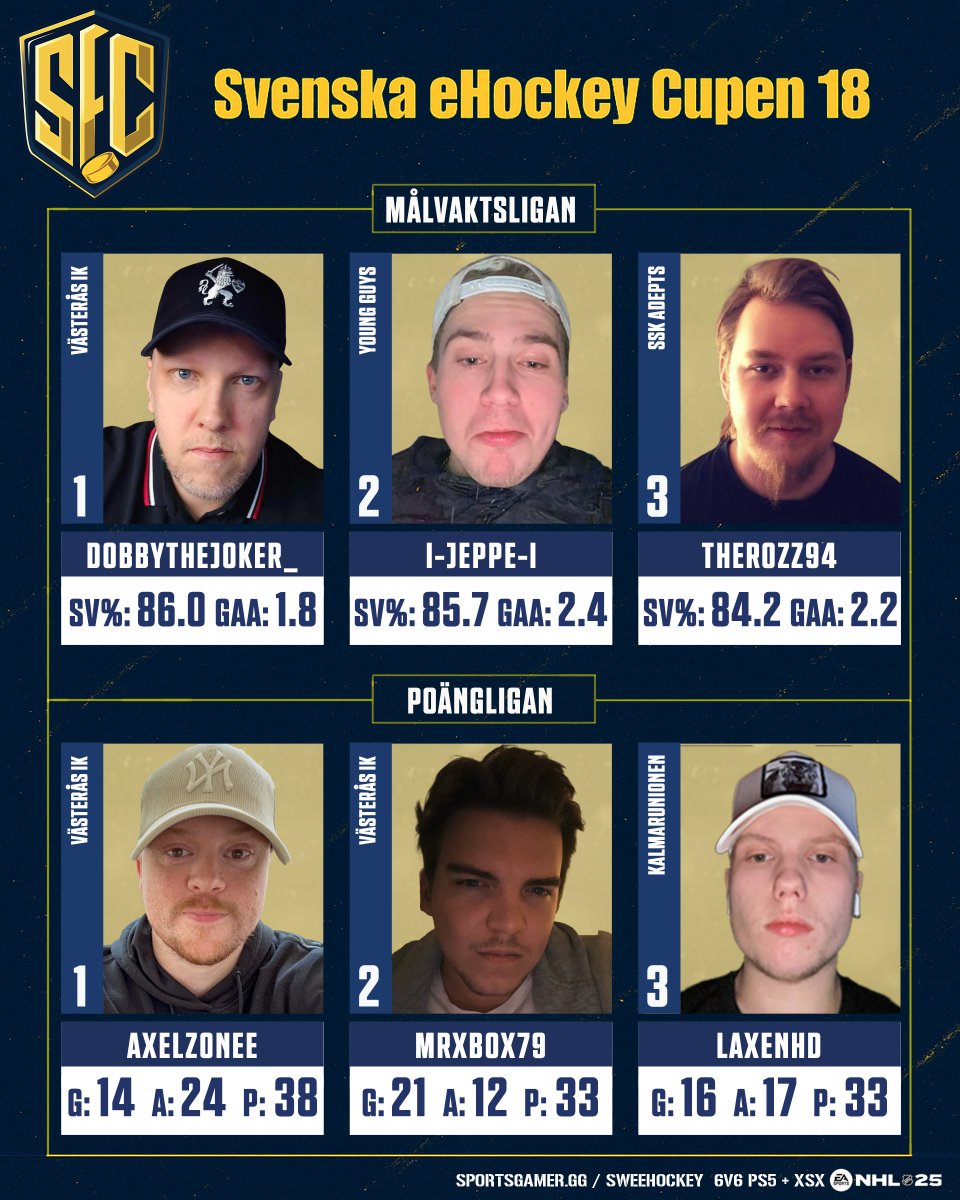 SvenskeHockey's tweet photo. Gruppspelet är över och här är topparna! 🏆

🔥 Poängligan: Axelzonee (38p)
🧱 Målvaktsettan: DobbyTheJoker_ (SV%: 86.0, GAA: 1.8)
Starka insatser från @VIK_eSport  i båda ligorna. 
#eHockey #SEC18 https://t.co/EQDdOfEslo