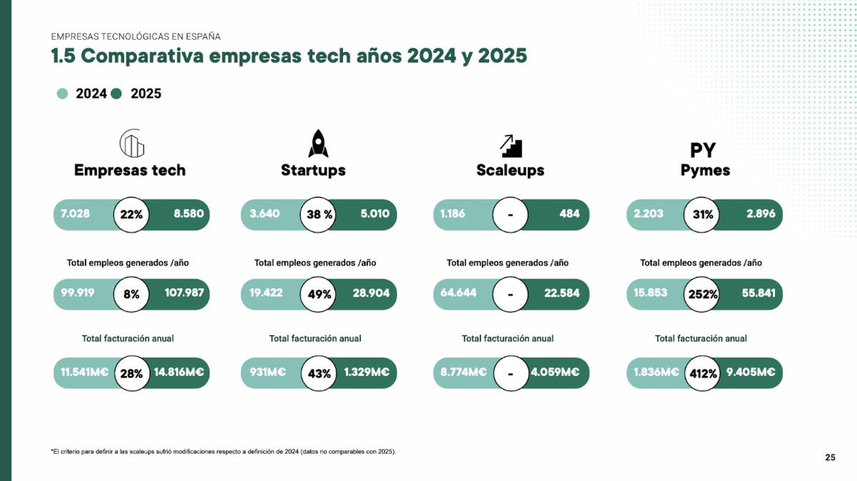 📊#InformeER25

🚀 El ecosistema tech español🇪🇸 ya genera +108.000 empleos💼 y un impacto de 14.816M€💰 anuales 💥

👩‍💻 8.580 empresas tech
📈 5.010 startups
⚡ 484 scaleups
👩‍🔬 588 spin-offs
🏥 Health, Biotech y Edtech, sectores top

elreferente.es/tech-company-r…