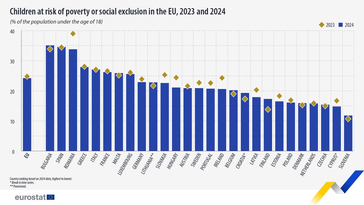 In 2024, 24.2% of children under the age of 18 were at risk of poverty or social exclusion, down 0.6 percentage points from 2023. 📉

Highest shares in:
🇧🇬Bulgaria (35.1%)
🇪🇸Spain (34.6%) 

Lowest in:
🇸🇮Slovenia (11.8%)
🇨🇾Cyprus (14.8%) 

More info👉europa.eu/!dwYdg4