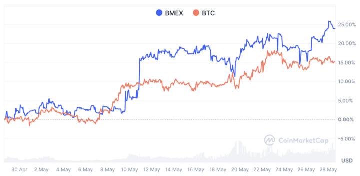 Gm CT!

$BMEX outperformed $BTC this month 🔥

This is so bullish! 

So should I say “I told you so!” Haha!

This is surely another bullish sign for the upcoming Altseason. 

Those who stay in the markets are gonna get rewarded heavily! Let’s go 🚀