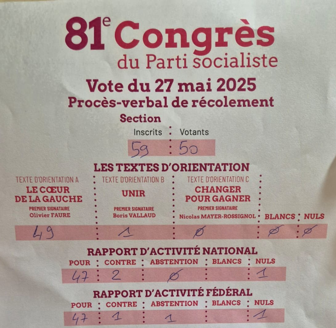 🌹Focus sur le congrès PS pour notre section, TOULOUSE SUD :

TOA - <a href="/faureolivier/">Olivier Faure</a> : 49 voix -  98 % 
TOB - <a href="/BorisVallaud/">Boris VALLAUD</a> : 01 voix - 2 % 
TOC - <a href="/CaroleDelga/">Carole Delga</a> : 0 voix - 0 %

 🗳😂