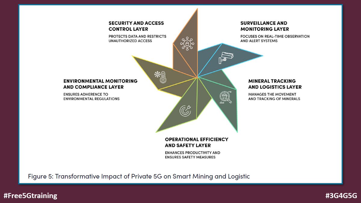 5Gtraining's tweet photo. Celona and NIST University, India have produced a whitepaper on Smart Mining Powered by Private 5G Technology - https://t.co/YKREnK8SJM
#Free5Gtraining #3G4G5G #Celona #NISTUniversity #India #PrivateNetworks #5G #Private5G #P5G #Mining #SmartMining #i3MMS #Logistics #GradingCoal https://t.co/pdTPzuZyQ3