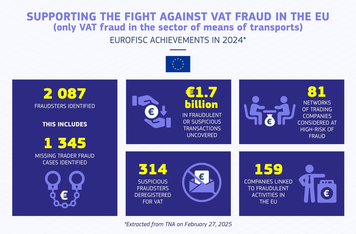 📊Seen our latest VAT data? New Eurofisc figures are available here: europa.eu/!pQN9hp

The Eurofisc network is key in the fight against VAT fraud: boosting cross-border cooperation, sharing intel, and protecting the EU economy. Fair taxation starts here #VATfraud #Eurofisc