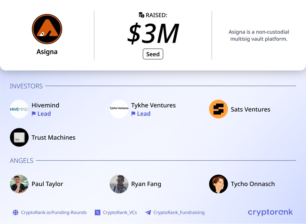 Fundraising Digest (@cryptorank_vcs) on Twitter photo Asigna $3M Seed Round⚡️
📑 About:
<a href="/asignaio/">Asigna</a> is a non-custodial multisig vault platform.
🤝 Investors:
<a href="/HivemindCap/">Hivemind</a> (Lead), <a href="/Tykhe_Ventures/">Tykhe Ventures</a> (Lead), <a href="/sats_ventures/">Sats Ventures</a>, <a href="/trustmachinesco/">Trust Machines</a>, and others.
👉 cryptorank.io/ico/asigna Asigna $3M Seed Round⚡️
📑 About:
<a href="/asignaio/">Asigna</a> is a non-custodial multisig vault platform.
🤝 Investors:
<a href="/HivemindCap/">Hivemind</a> (Lead), <a href="/Tykhe_Ventures/">Tykhe Ventures</a> (Lead), <a href="/sats_ventures/">Sats Ventures</a>, <a href="/trustmachinesco/">Trust Machines</a>, and others.
👉 cryptorank.io/ico/asigna