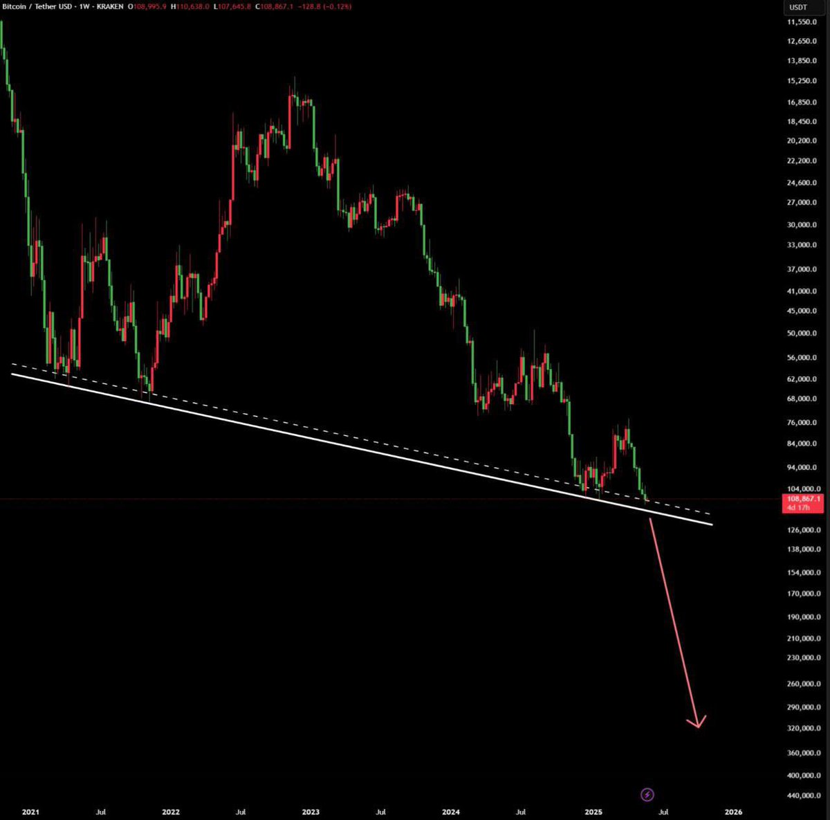 IT'S OVER FOR BITCOIN 🚨 

THE BIGGEST CRASH HAS STARTED.