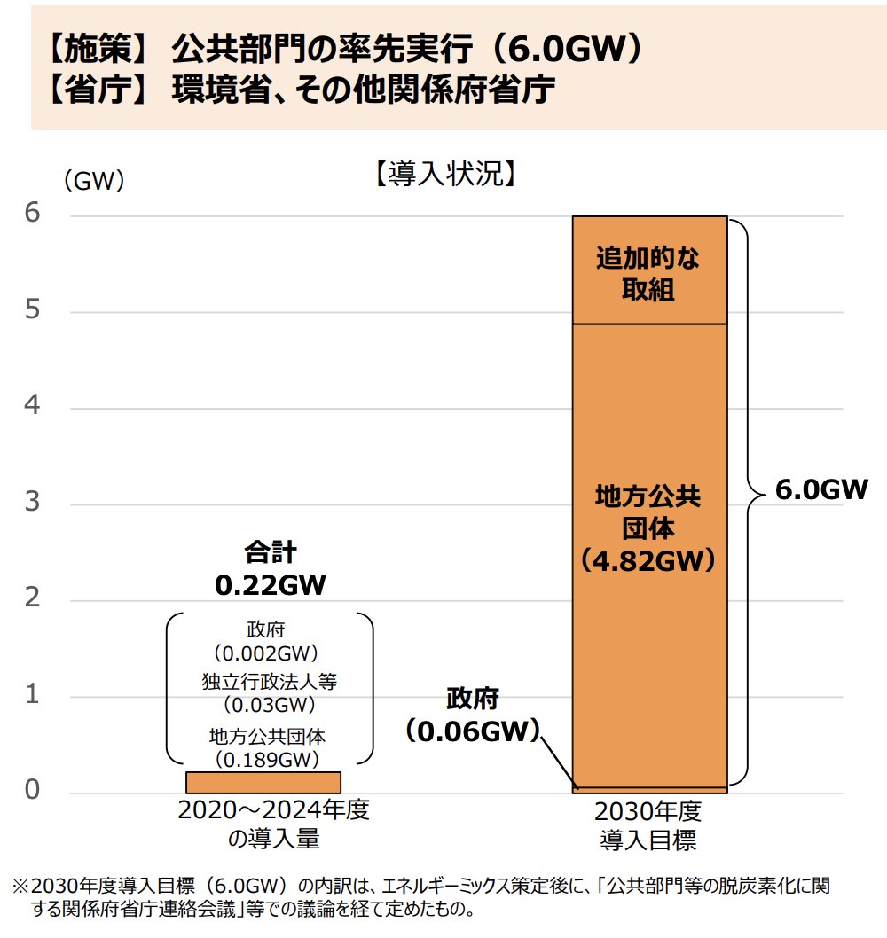 経済産業省は5月27日再エネ小委を開催、各省の取り組みについてヒアリングを行いました。委員からは国が率先して取り組んでいる公共施設での設置の遅れが指摘されました。営農型太陽光については、環境省と農水省が、営農型事業を始めようとする事業者用のマニュアルを作成中、夏頃公開としています。