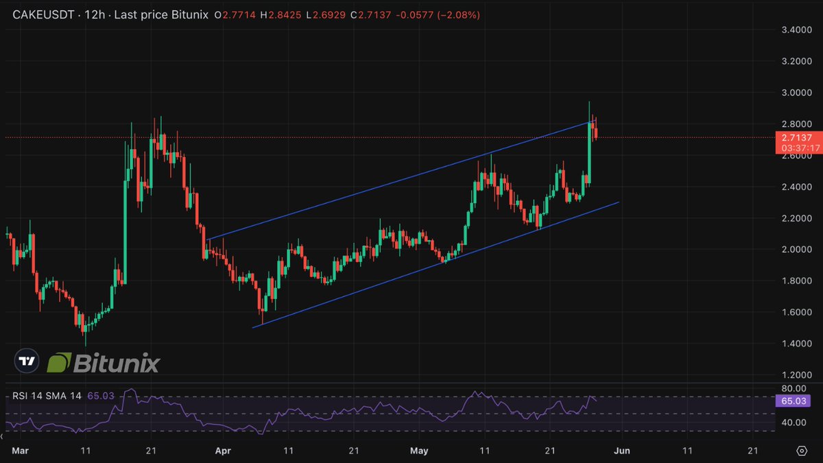 BitunixFA's tweet image. جفت $CAKE/USDT به‌تازگی به سقف کانال صعودی خود رسید — و رد شد!

شاخص RSI نزدیک سطح اشباع خرید و روی عدد ۶۸.۷ قرار دارد 👀  
همه نگاه‌ها به سطح ۲.۶۰ دلار است — آیا به عنوان حمایت حفظ می‌شود یا سقوط می‌کند؟

#bitunixAnalyst #CAKE #کریپتو