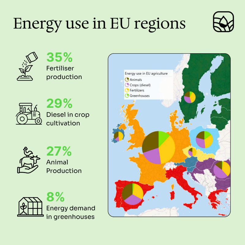 AgenresEU's tweet photo. How is energy use in the EU agricultural sector evolving? 🌱

Through our research of the EU agriculture energy landscape + stakeholder workshop, we’ve collected strategies and technologies for fossil fuel independence. 🚜🌍

#Agriculture #Farming

🔗 Read the full blog  👇