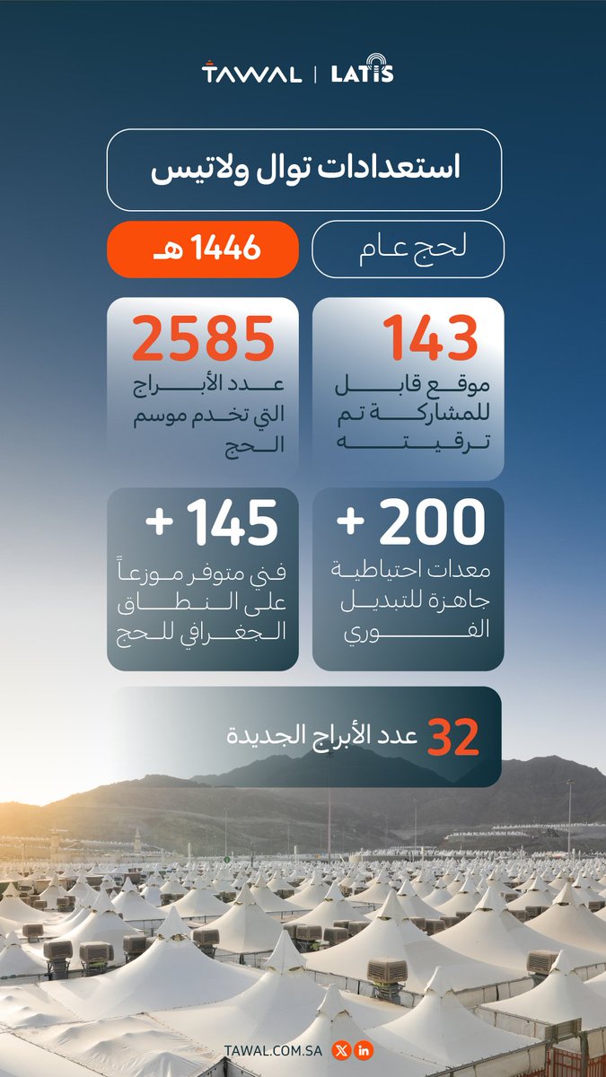 جهود متواصلة من #توال و #لاتيس، تدعم البنية التحتية للاتصالات في موسم الحج 1446هـ عبر فرق ميدانية وخطط تشغيلية تضمن استمرارية الخدمة لضيوف الرحمن. 
#يسر_وطمأنينة