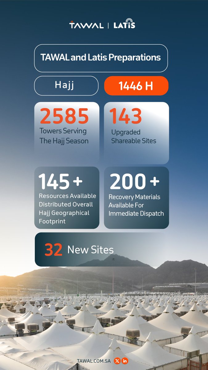 Relentless efforts by #TAWAL and #Latis are supporting ICT Infrastructure for the Hajj 1446H season through dedicated field teams and proactive operations, ensuring seamless service for the pilgrims.
