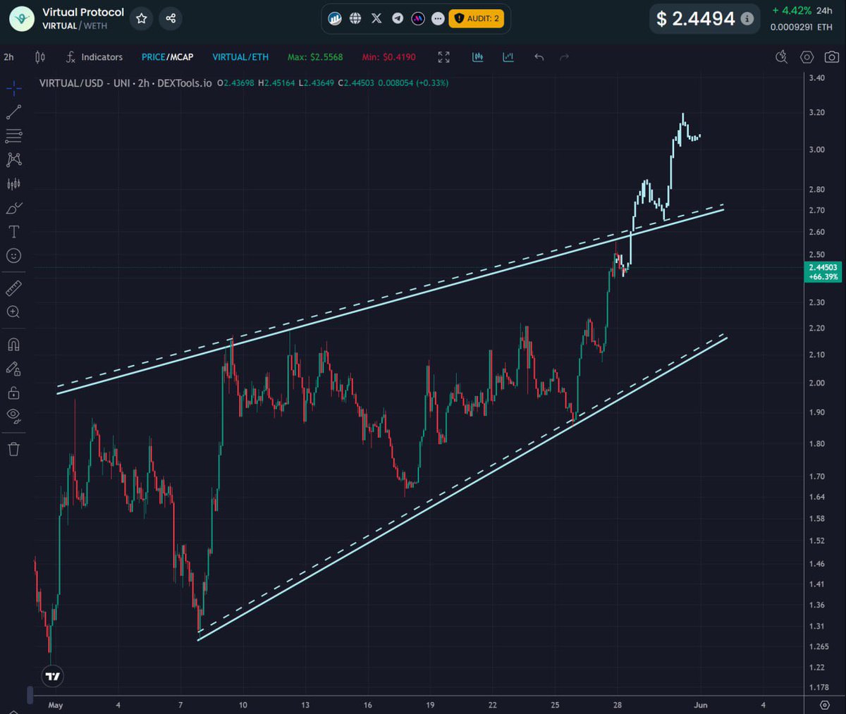 Crypto Zeinab (@cryptozeinab) on Twitter photo #VIRTUAL / <a href="/virtuals_io/">Virtuals Protocol</a> continues to shine as price breaks the triangle and climbs higher.
A resistance is now imminent, while breaking this would push to $2.80 and $3.20 next. #VIRTUAL / <a href="/virtuals_io/">Virtuals Protocol</a> continues to shine as price breaks the triangle and climbs higher.
A resistance is now imminent, while breaking this would push to $2.80 and $3.20 next.