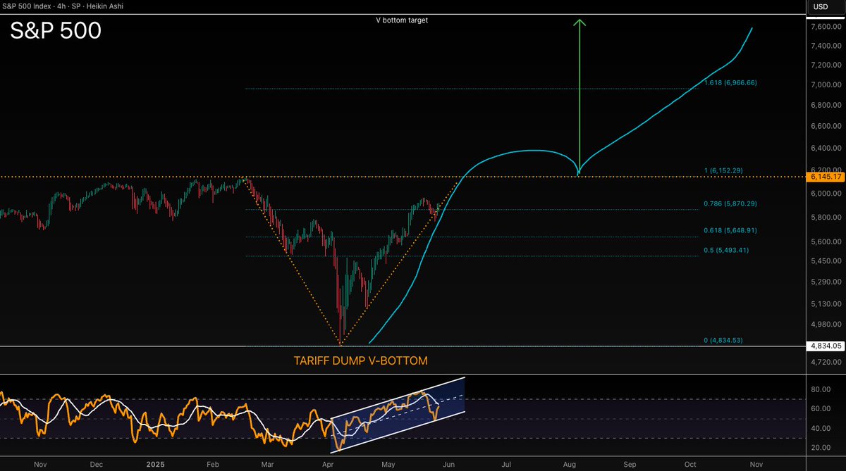 VuoriTrading's tweet image. S&amp;amp;P 500 back above 0.786! Close here and ATH is near!
The V-shape I like👌#StockMarket #Vshape