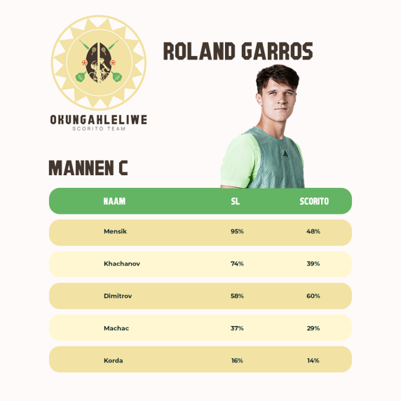 okungahleliwe's tweet photo. De Roland Garros keuzes van de spelers van Okungahléliwe!🇫🇷

(1/2) https://t.co/OrgGWS2cxj