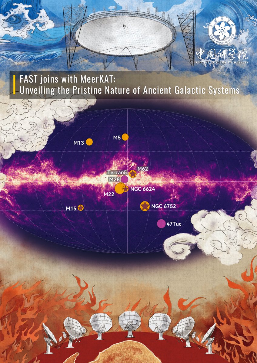 Chinese Academy of Sciences (@cas__science) on Twitter photo π FAST & MeerKAT teamed up - like Ne Zha π₯ & Ao Bing π§ - to study ancient star clusters!
π‘ 43 pulsars, 8 clusters
π«οΈ Little to no ionized gas
π¨ Hints of powerful clearing forces
π§ New clues on cluster evolution
Science without borders.
Learn more: sciencedirect.com/science/articlβ¦ π FAST & MeerKAT teamed up - like Ne Zha π₯ & Ao Bing π§ - to study ancient star clusters!
π‘ 43 pulsars, 8 clusters
π«οΈ Little to no ionized gas
π¨ Hints of powerful clearing forces
π§ New clues on cluster evolution
Science without borders.
Learn more: sciencedirect.com/science/articlβ¦