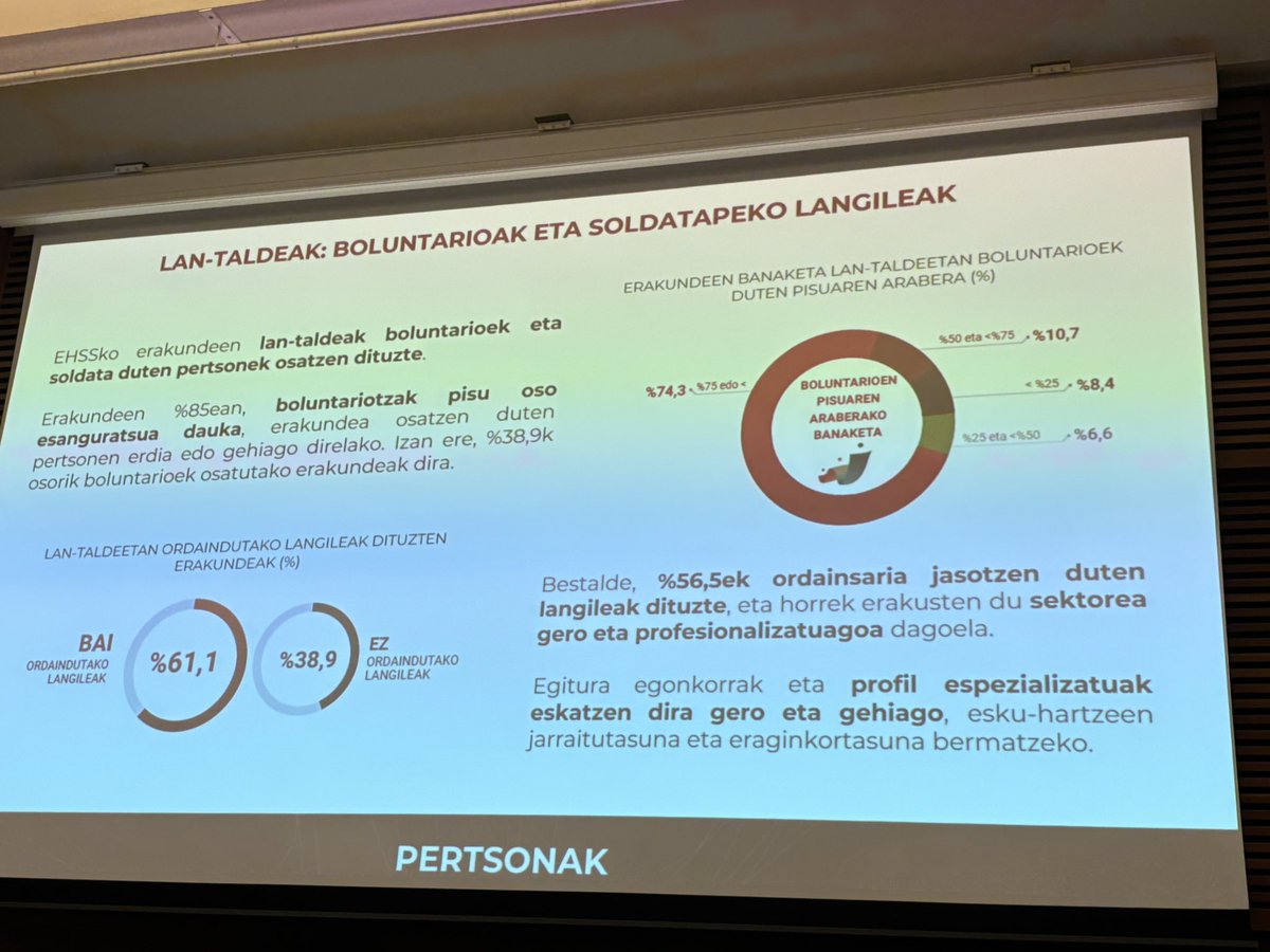 Hoy nos presentan el Libro Blanco del Tercer Sector Social de Euskadi 2024.
El Observatorio nos expone las principales características y retos de nuestro sector.