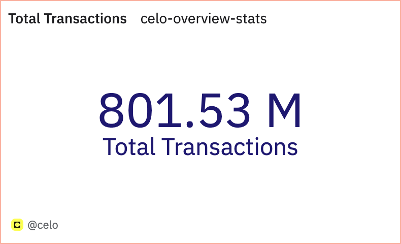 800M Total Transactions on <a href="/Celo/">Celo.eth/acc 🦇 🌳</a> 🎉