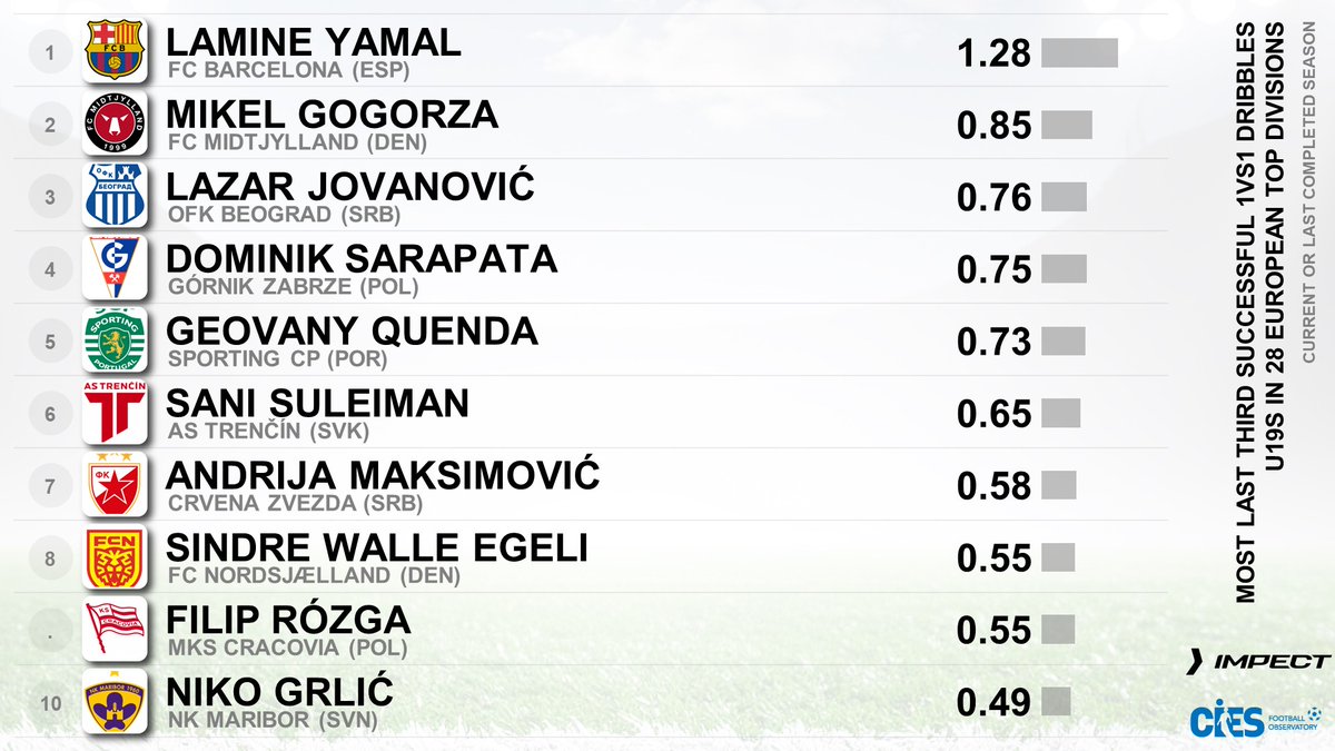 CIES_Football's tweet photo. Most last third successful dribbles per 90', U1⃣9⃣s in 28 European top divisions as per @impect_official 📊
🥇 #LamineYamal 🇪🇸 1.28
🥈 #MikelGogorza 🇩🇰 0.85
🥉 #LazarJovanovic 🇷🇸 0.76
#Sarapata 🇵🇱 #Quenda 🇵🇹 #Suleiman 🇳🇬 #Maksimovic 🇷🇸 #WalleEgeli 🇳🇴 #Rozga 🇵🇱 #Grlic 🇸🇮