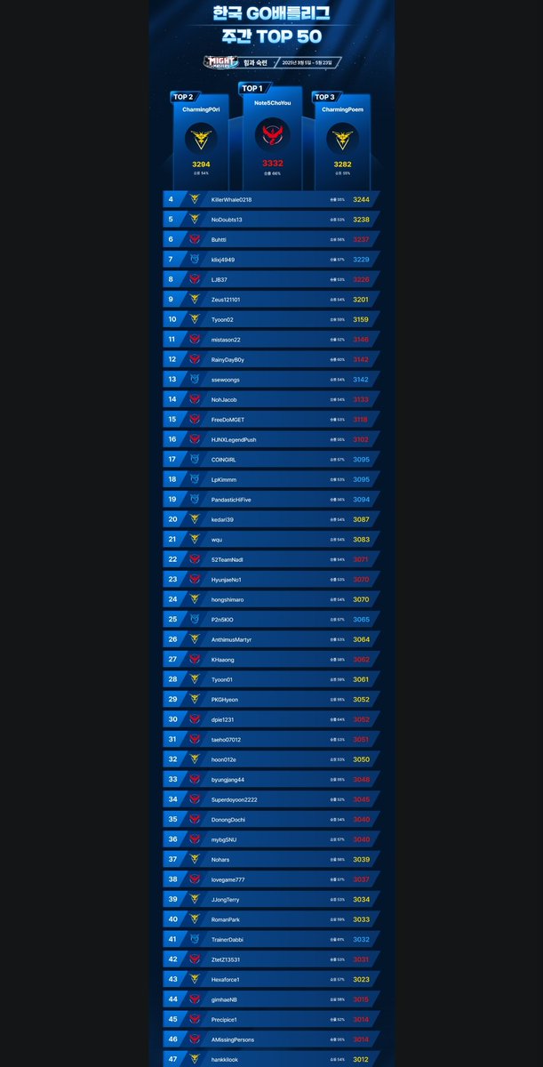 Note5ChoYou's tweet image. 한국 1위! 달성 했습니다!
#pokemongo
