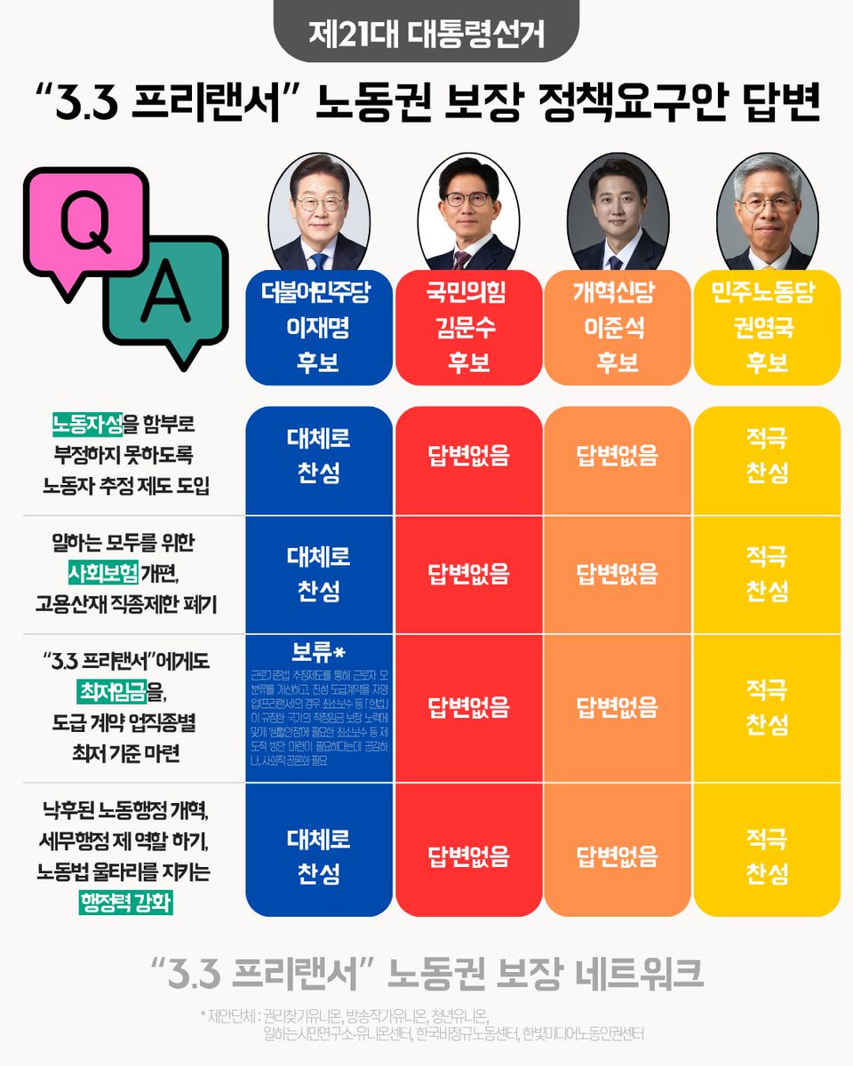 "3.3 프리랜서" 노동권 보장을 위한 정책요구안에 대한 주요 후보들의 답변입니다! 더불어민주당 이재명 후보는 3개 문항 대체로 찬성, 민주노동당 권영국 후보는 4개 모두 적극 찬성으로 답했고, 국민의힘 김문수 후보와 개혁신당 이준석 후보는 답변하지 않았습니다.