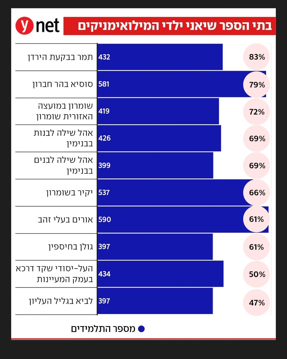 שימו לב לבתי הספר בהם לומדים הכי הרבה ילדי מילואימניקים (רמז: הם מהעבר המזרחי של קו הירוק ויש להם מלא כיפות סרוגות. כנראה רובם דוד זינים קטנים)