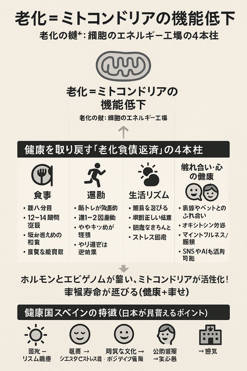 健康管理士のサッキーです。
今回は、【老化＝ミトコンドリアの衰え】について。

細胞のエネルギー源「ミトコンドリア」を元気にすれば、健康も若さも取り戻せる！
そのカギは「食事・運動・生活リズム・心の健康」の4本柱✨
✔腹八分目＆空腹時間
✔週1〜2回の筋トレ
✔朝日を浴びる＆規則正しい生活