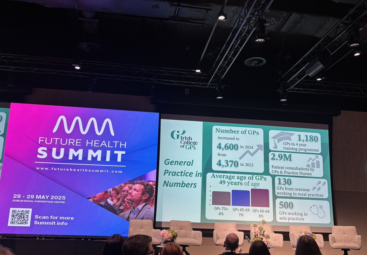 St Vincent's University Hospital (SVUH) (@svuh) on Twitter photo Fintan Foy, CEO <a href="/ICGPnews/">Irish College of GPs</a> speaking at #FHSummit25 with a powerful snapshot of general practice in Ireland:
4,600 GPs in 2024 (up from 4,370)
2.9M patient consultations
1,180 in GP training
Importance of
- GPs engaging with #RegionalHealthAreas
- strong systems to support them Fintan Foy, CEO <a href="/ICGPnews/">Irish College of GPs</a> speaking at #FHSummit25 with a powerful snapshot of general practice in Ireland:
4,600 GPs in 2024 (up from 4,370)
2.9M patient consultations
1,180 in GP training
Importance of
- GPs engaging with #RegionalHealthAreas
- strong systems to support them
