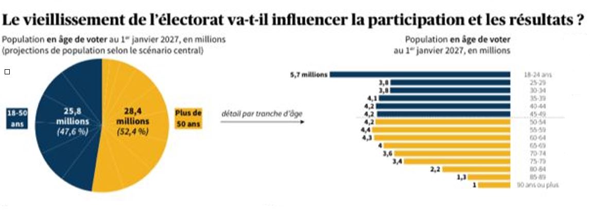 GROS coup de vieux électoral:

👉Les électeurs de +50ans sont désormais en majorité absolue: 52% aujourd'hui vs 39% en 1995
👉Les -30ans ne comptent plus que pour 17% (vs 24% en 1995) soit 2x moins que les +60ans (35%)
👉Les +60ans passent même devant l'électorat des -40ans (33%)