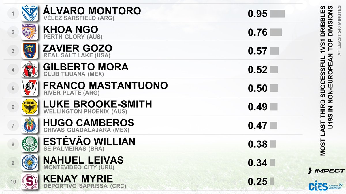 CIES Football Obs (@cies_football) on Twitter photo Most last third successful dribbles per 90', U1β£9β£s in non-European top divisions as per <a href="/impect_official/">IMPECT</a> π
π₯ #AlvaroMontoro π¦π· 0.95
π₯ #KhoaNgo π¦πΊ 0.76
π₯ #ZavierGozo πΊπΈ 0.57
#Mora π²π½ #Mastantuono π¦π· #BrookeSmith π³πΏ #Camberos π²π½ #Estevao π§π· #Leivas πΊπΎ #Myrie π¨π· Most last third successful dribbles per 90', U1β£9β£s in non-European top divisions as per <a href="/impect_official/">IMPECT</a> π
π₯ #AlvaroMontoro π¦π· 0.95
π₯ #KhoaNgo π¦πΊ 0.76
π₯ #ZavierGozo πΊπΈ 0.57
#Mora π²π½ #Mastantuono π¦π· #BrookeSmith π³πΏ #Camberos π²π½ #Estevao π§π· #Leivas πΊπΎ #Myrie π¨π·