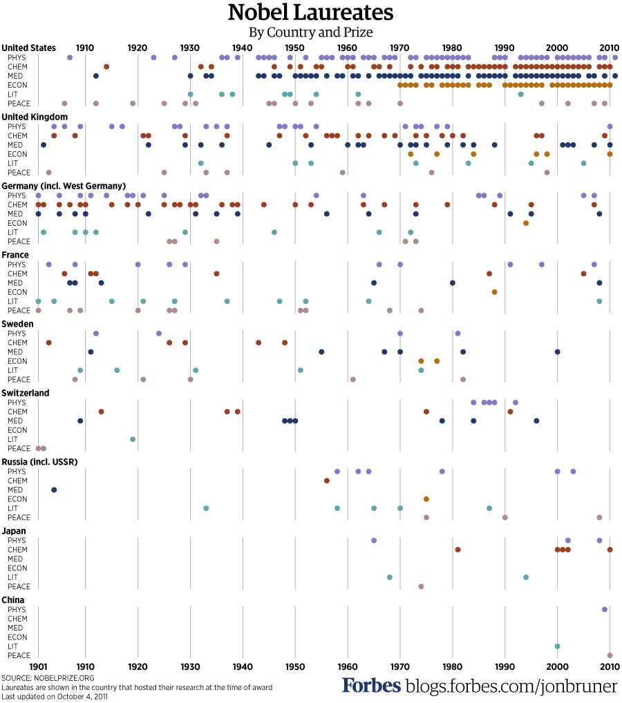 ChrisO_wiki (@chriso_wiki) on Twitter photo 1/ This graph from <a href="/JonBruner/">Jon Bruner</a> tells an important story: America's current dominance in science only began after the mid-1930s, when persecuted scientists began fleeing universities in Germany and then elsewhere in occupied Europe. 1/ This graph from <a href="/JonBruner/">Jon Bruner</a> tells an important story: America's current dominance in science only began after the mid-1930s, when persecuted scientists began fleeing universities in Germany and then elsewhere in occupied Europe.