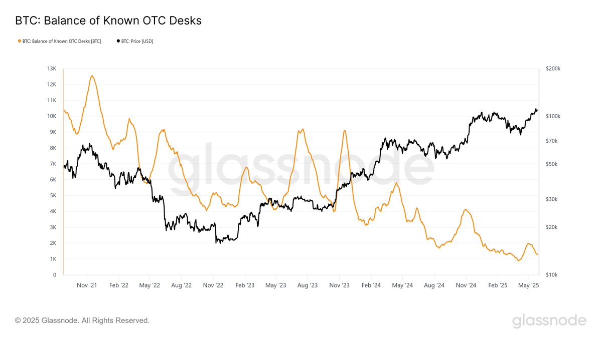 puckrin's tweet photo. If you’re not familiar with OTC desks, they’re basically where big players—institutions, whales, and wealthy investors—go to avoid slippage on public exchanges.

Well, there’s been a SIGNIFICANT reduction in OTC-held BTC, meaning big buyers are draining supply aggressively. 

If the current pace holds, OTC balances will run dry by mid-2026 — that’s less than 14 months from now.