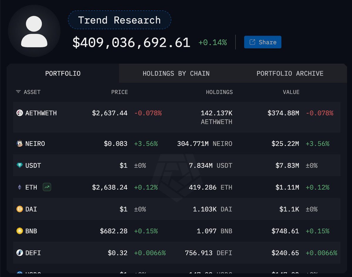 Trend Research 明牌其正在做多ETH：现持币14.2 万枚ETH，浮盈4235 万美元@Trend_Research_  表示，近期链上数据分析师监测到的某个“持币