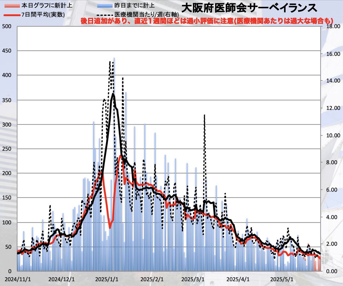 Takuro⚓️新型コロナ/インフルエンザ/感染症情報 on X