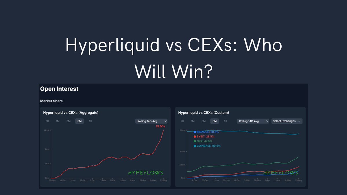 elonmoney.hl (@0xelonmoney) on Twitter photo Hyperliquid vs CEXs: Who Will Win?
In recent years, the crypto market has undergone a structural shift toward decentralization. One of the clearest examples of this trend is <a href="/HyperliquidX/">Hyperliquid</a>, a next-generation exchange that now competes directly with leading CEXs like Binance, Hyperliquid vs CEXs: Who Will Win?
In recent years, the crypto market has undergone a structural shift toward decentralization. One of the clearest examples of this trend is <a href="/HyperliquidX/">Hyperliquid</a>, a next-generation exchange that now competes directly with leading CEXs like Binance,