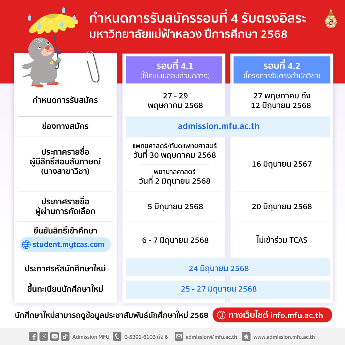📌กำหนดการรับสมัคร รอบที่ 4 ระบบรับตรงอิสระ Direct Admission มหาวิทยาลัยแม่ฟ้าหลวง ปีการศึกษา 2568
🟧รอบที่ 4.1 เปิดรับสมัคร วันที่ 27-29 พฤษภาคม 2568
🟩รอบที่ 4.2 เปิดรับสมัคร วันที่ 27 พฤษภาคม - 12 มิถุนายน 2568

#TCAS68 #รอบ4 #แม่ฟ้าหลวง #DEK68 #มฟล