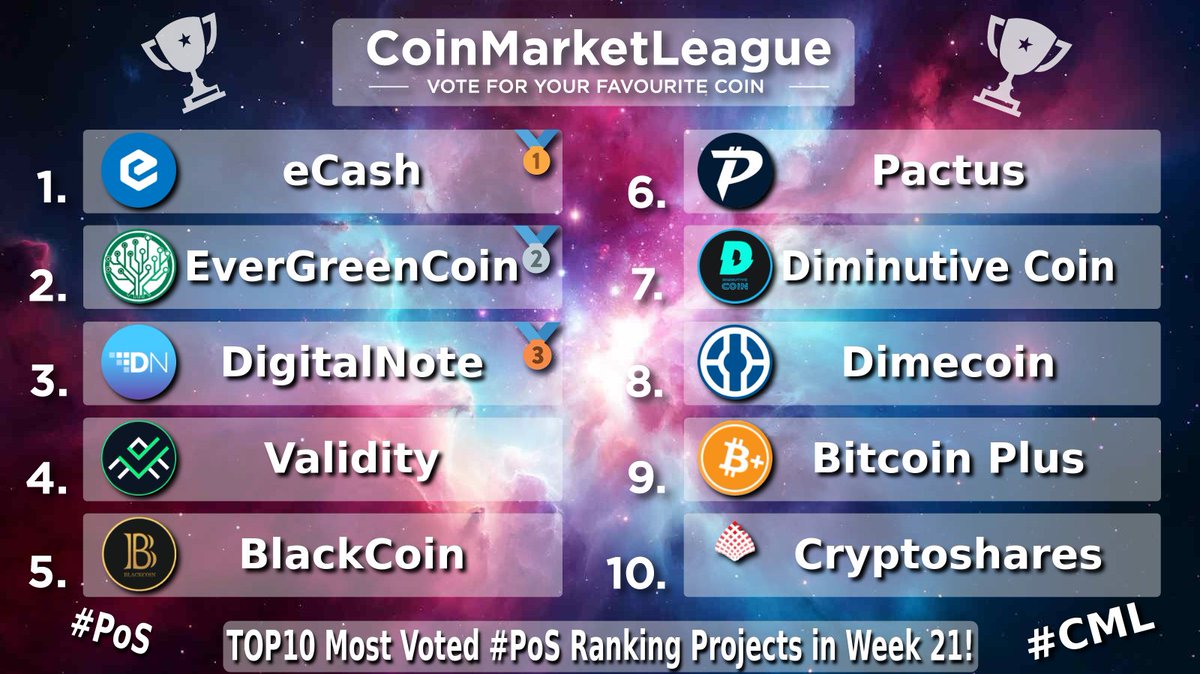 CoinMarketLeague.com (@cml_crypto) on Twitter photo TOP10 Most Voted #PoS Ranking Projects - Week 21 🔥
🥇 $XEC <a href="/eCash/">eCash</a>
🥈 $EGC @evergreencoin_
🥉 $XDN @digitalnotexdn
4️⃣ $VAL <a href="/ValidityTech/">Validity</a>
5️⃣ $BLK <a href="/BlackcoinOrg/">Blackcoin</a>
6️⃣ $PAC @pactuschain
7️⃣ $DIMI <a href="/coin_dimi/">DiminutiveCoin (DIMI)</a>
8️⃣ $DIME <a href="/Dimecoin/">Dimecoin (DIME)</a>
9️⃣ $XBC <a href="/BitcoinPlusOrg/">BitcoinPlus ($XBC)</a>
🔟 $SHARES <a href="/cryptosharecoin/">CRYPTOSHARES</a> TOP10 Most Voted #PoS Ranking Projects - Week 21 🔥
🥇 $XEC <a href="/eCash/">eCash</a>
🥈 $EGC @evergreencoin_
🥉 $XDN @digitalnotexdn
4️⃣ $VAL <a href="/ValidityTech/">Validity</a>
5️⃣ $BLK <a href="/BlackcoinOrg/">Blackcoin</a>
6️⃣ $PAC @pactuschain
7️⃣ $DIMI <a href="/coin_dimi/">DiminutiveCoin (DIMI)</a>
8️⃣ $DIME <a href="/Dimecoin/">Dimecoin (DIME)</a>
9️⃣ $XBC <a href="/BitcoinPlusOrg/">BitcoinPlus ($XBC)</a>
🔟 $SHARES <a href="/cryptosharecoin/">CRYPTOSHARES</a>