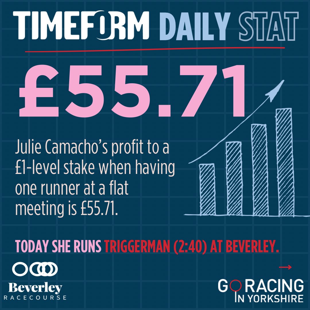 It’s Family Fun Day at <a href="/Beverley_Races/">Beverley Racecourse</a>! There are 7 races to enjoy, and the first is off at 2:10. Here is your <a href="/Timeform/">Timeform</a> stat of the day 📝