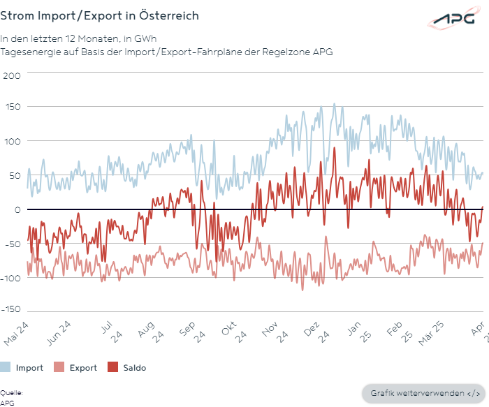 apg_at's tweet photo. APG #Factbox: 🇦🇹 ist im April nach fünfmonatiger Import-Phase wieder Strom-Exportland - Trotz eines Rückgangs der erneuerbaren Produktion konnte 🇦🇹 im April 2025 an 17 Tagen bilanziell Strom ins Ausland exportieren. 👉 https://t.co/dDtWklOCgP
#sichereStromversorgung https://t.co/1KKeFxLQif