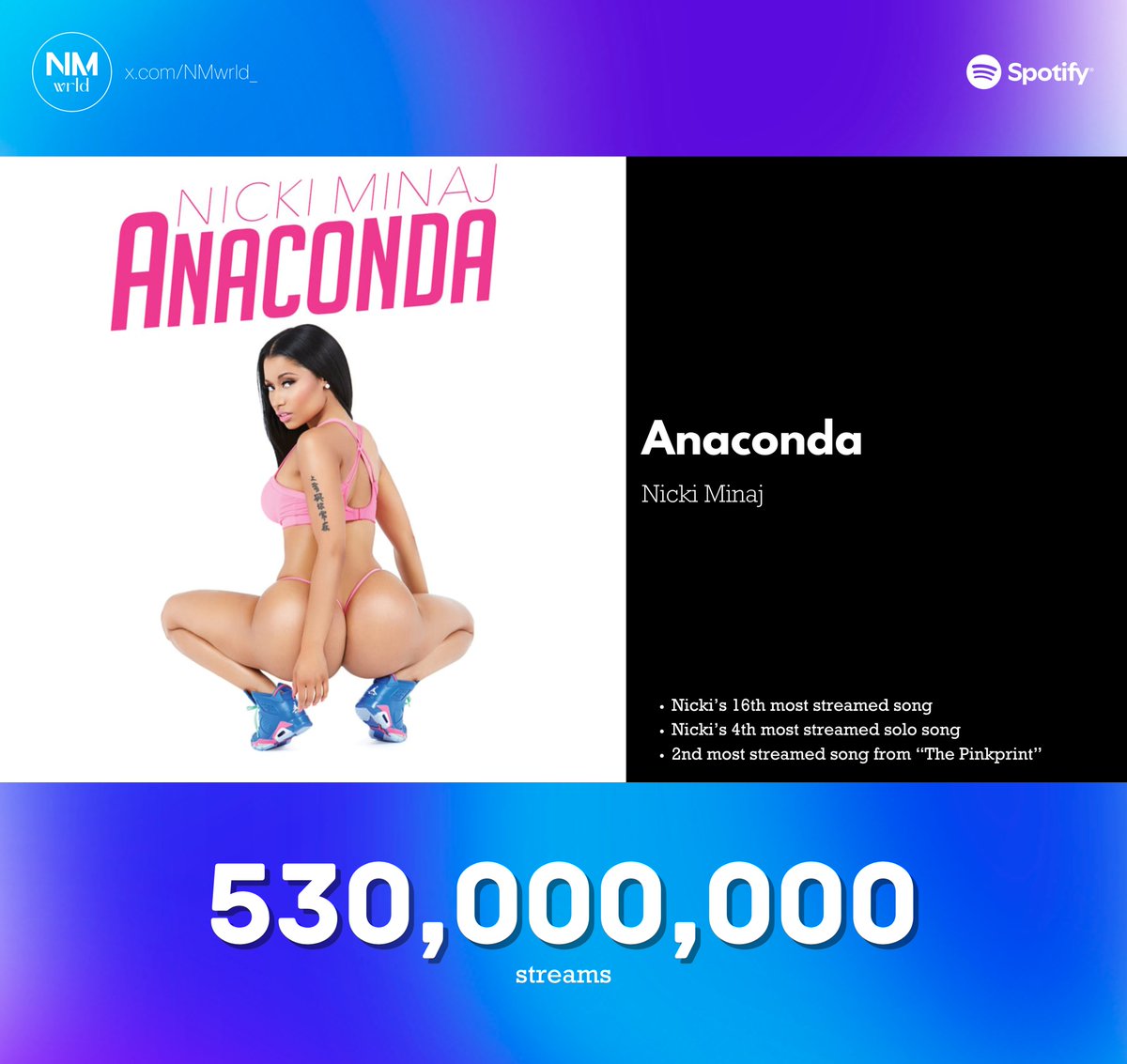NM Wrld (@nmwrld_) on Twitter photo "Anaconda" by <a href="/NICKIMINAJ/">Nicki Minaj</a> has surpassed 530 million streams on Spotify.
β It is Nicki's 16th song to reach the milestone (2nd from "The Pinkprint"). "Anaconda" by <a href="/NICKIMINAJ/">Nicki Minaj</a> has surpassed 530 million streams on Spotify.
β It is Nicki's 16th song to reach the milestone (2nd from "The Pinkprint").