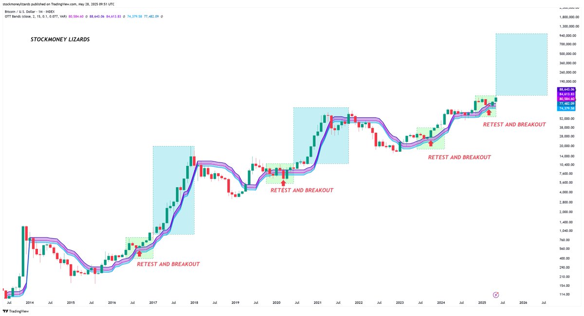 #Bitcoin

The pattern is so obvious it hurts. Yet most will still miss it.

Monthly OTT Bands (Optimized Trend Tracker) - the cleanest trend indicator you can use for macro moves.

Look at this progression:

2014-2016: Retest and breakout → Bull run to $20k
2018-2020: Retest and
