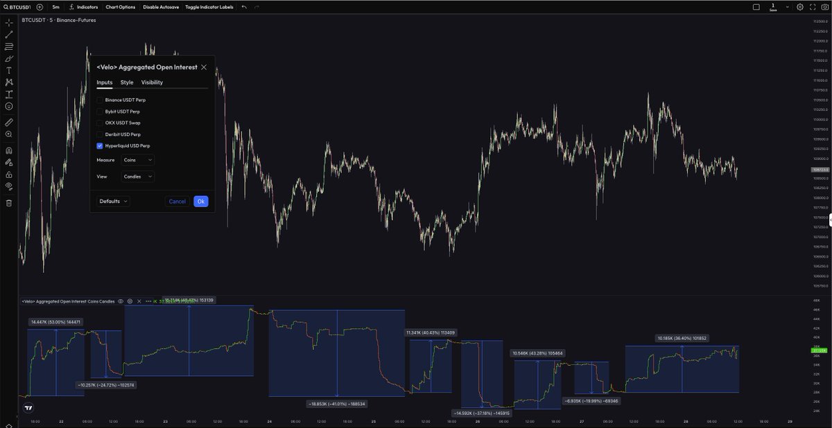 Considering the fact that Bitcoin is trading at exactly the same price it was trading 7 days ago, the Hyperliquid OI is the true state of the art (and mental illness).