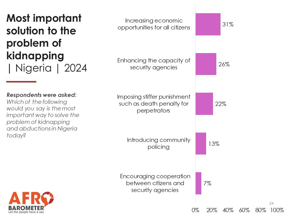 NOIPolls's tweet photo. @afrobarometer @CDDGha @cleenfoundation @BeaconNg @NigAirForce @PoliceNG @maameakuatwum @PoliceNG_CRU @joeasunka @ARISEtv @nassnigeria @officialABAT In addressing insecurity and kidnapping in Nigeria, citizens cited increasing economic opportunities for all, enhancing capacity of security agencies and stiffer punishments for perpetrators.
#ABRound10
#ABNigeria
#VoicesAfrica
#NOIPollsVoices https://t.co/omew08rBfc