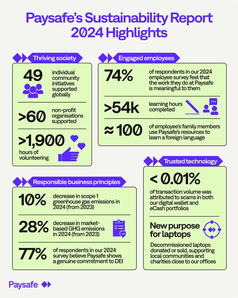 We’re committed to building a more sustainable future in fintech. 🌱

This past year was about taking action—stronger governance, better operations, and long-term thinking. Read the full report: bit.ly/4j5mhIr

#Sustainability #Fintech #ESG #ItStartsHere