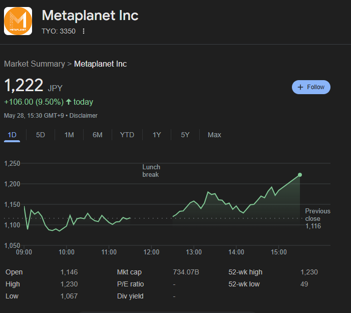 Metaplanet has issued $50M in zero-interest bonds to buy more Bitcoin, its 16th bond round so far.

The company plans to accumulate 10,000 $BTC by the end of 2025 and currently holds 7,800 BTC.

Shares closed up 9.5% after the news.