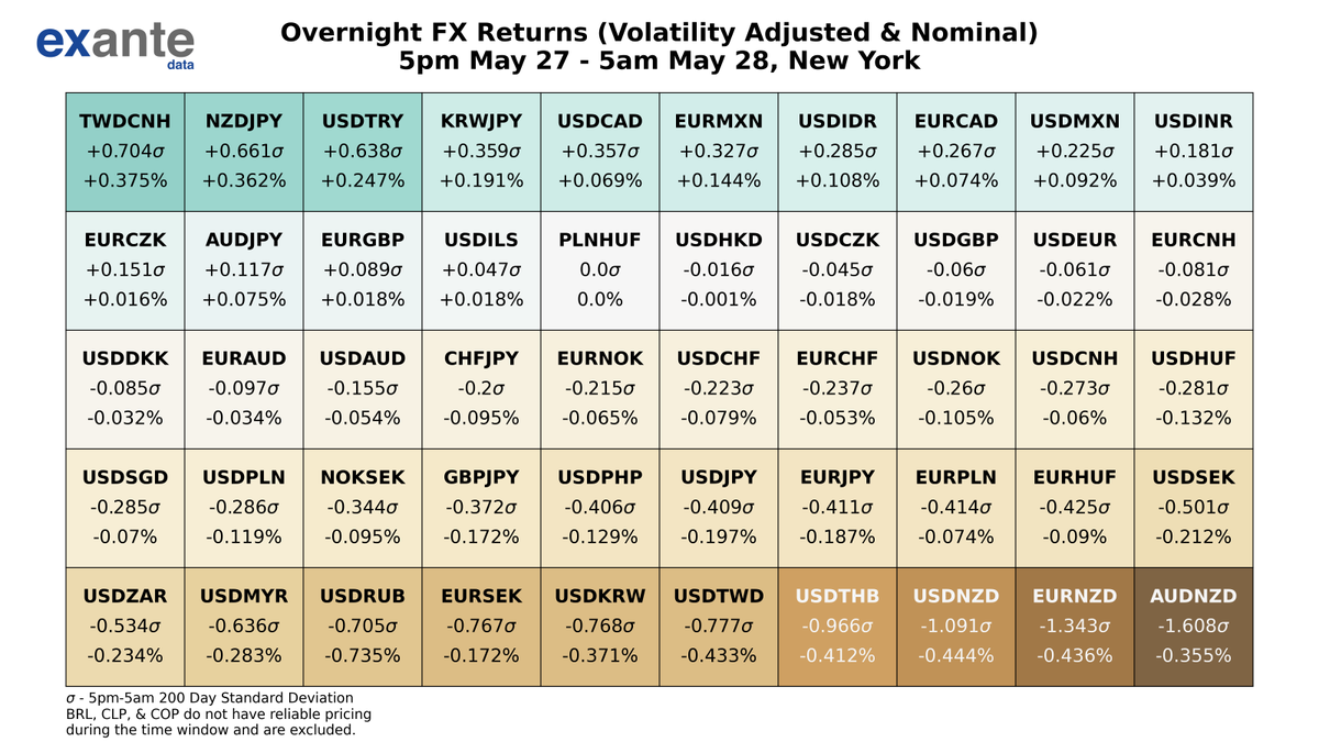 ExanteData's tweet photo. The biggest movers in global FX overnight, based on volatility adjusted returns were #AUDNZD, #EURNZD, #USDNZD, #USDTHB, & #USDTWD. For USD crosses, 6 out of 28 had positive returns. For EUR crosses, 4 out of 13 had positive returns. #Forex https://t.co/kJcOGyQuFy