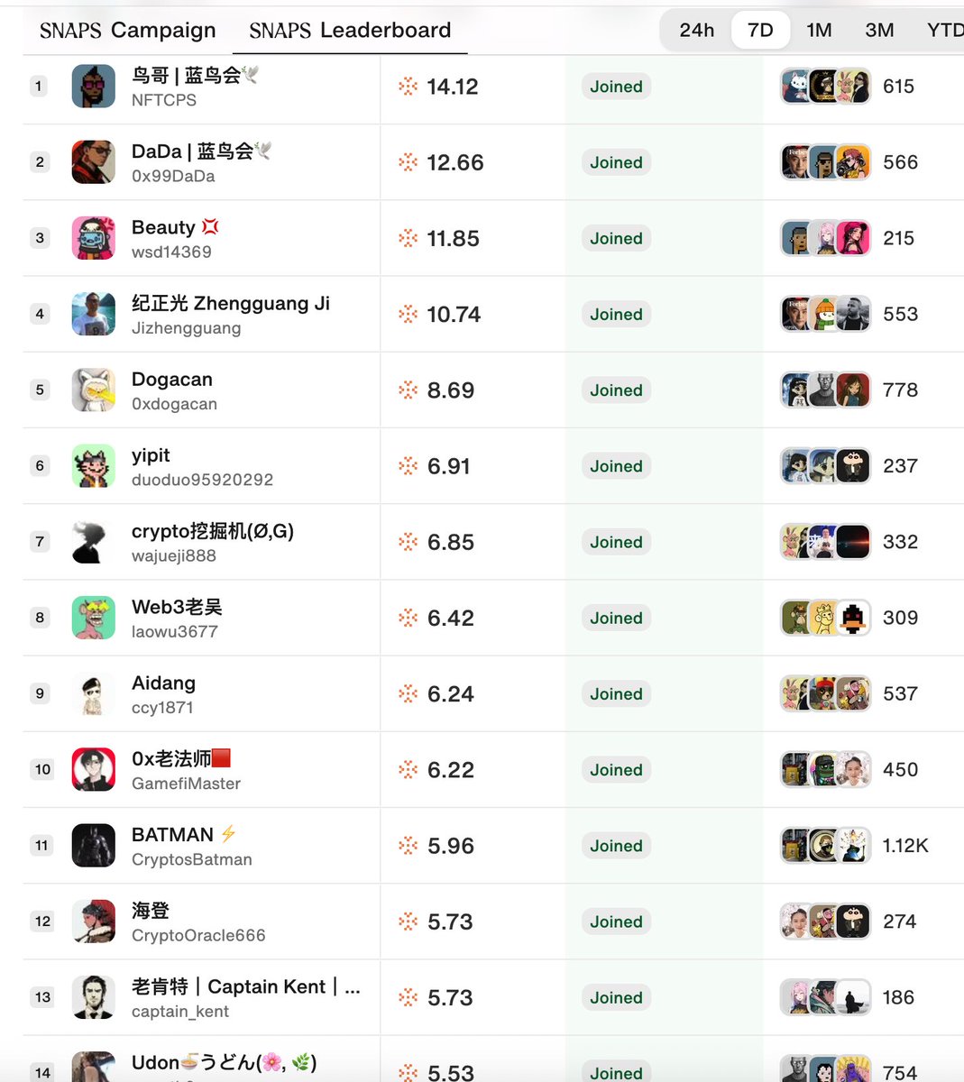 叼毛们，你们真特么太能卷了。

怎么可能不暴富呢？？？老陌这么高质量博主，内容与人品都是顶流，怎么才排名50？我尼玛。

都说空投时代过去了，但已经来到了web3；万物皆可赚的新时代！

在经历了 Web1.0 的静态网页和 Web2.0 的社交互动爆发后，Web3.0